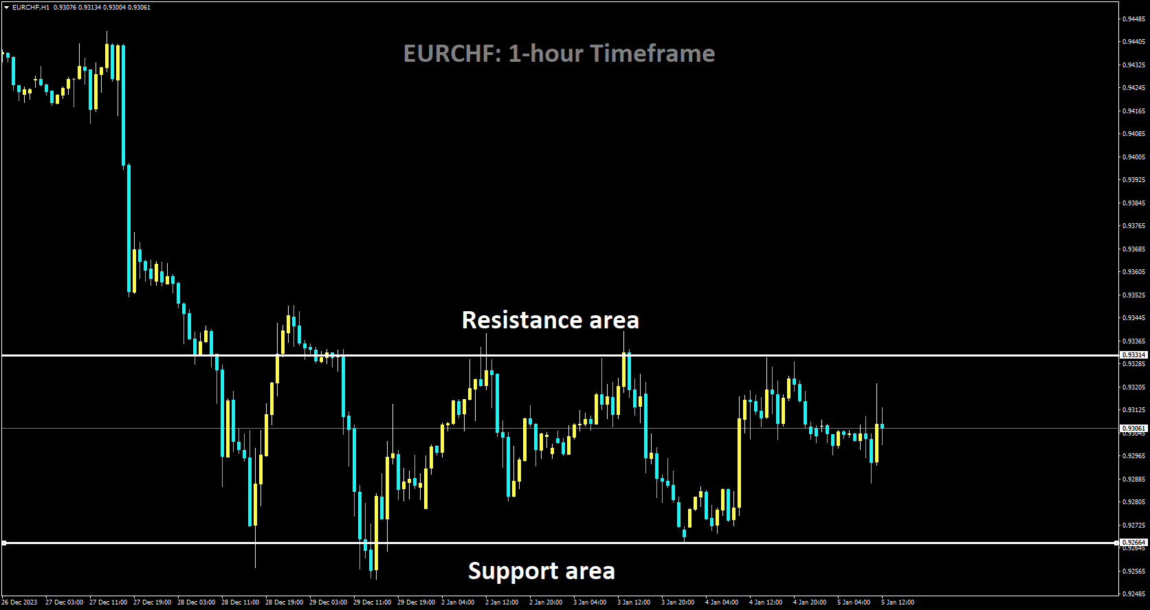 EURCHF is moving in box pattern and market has fallen from the resistance area of the pattern.