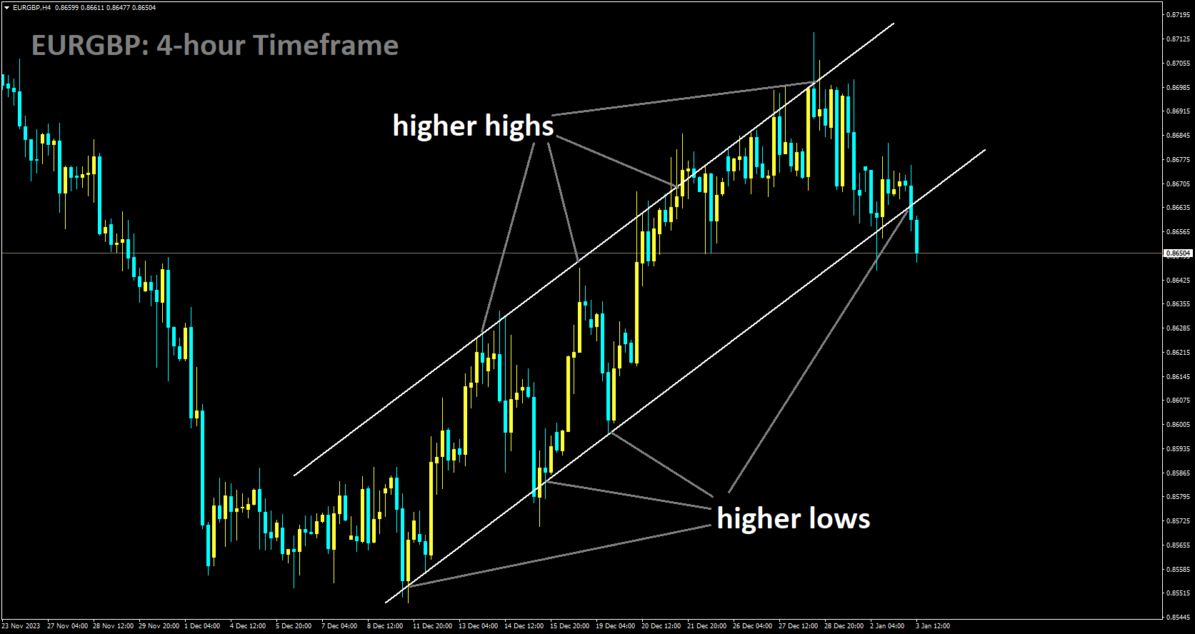 EURGBP is moving in Ascending channel and market has reached higher low area of the channel.