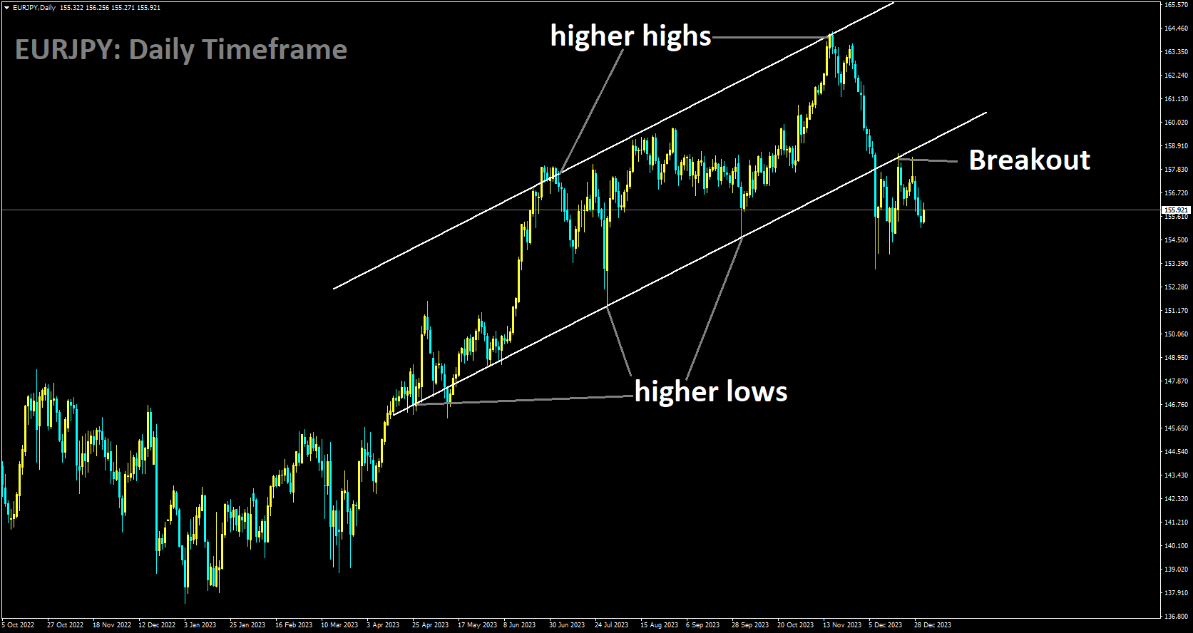 EURJPY has broken Ascending channel in downside.