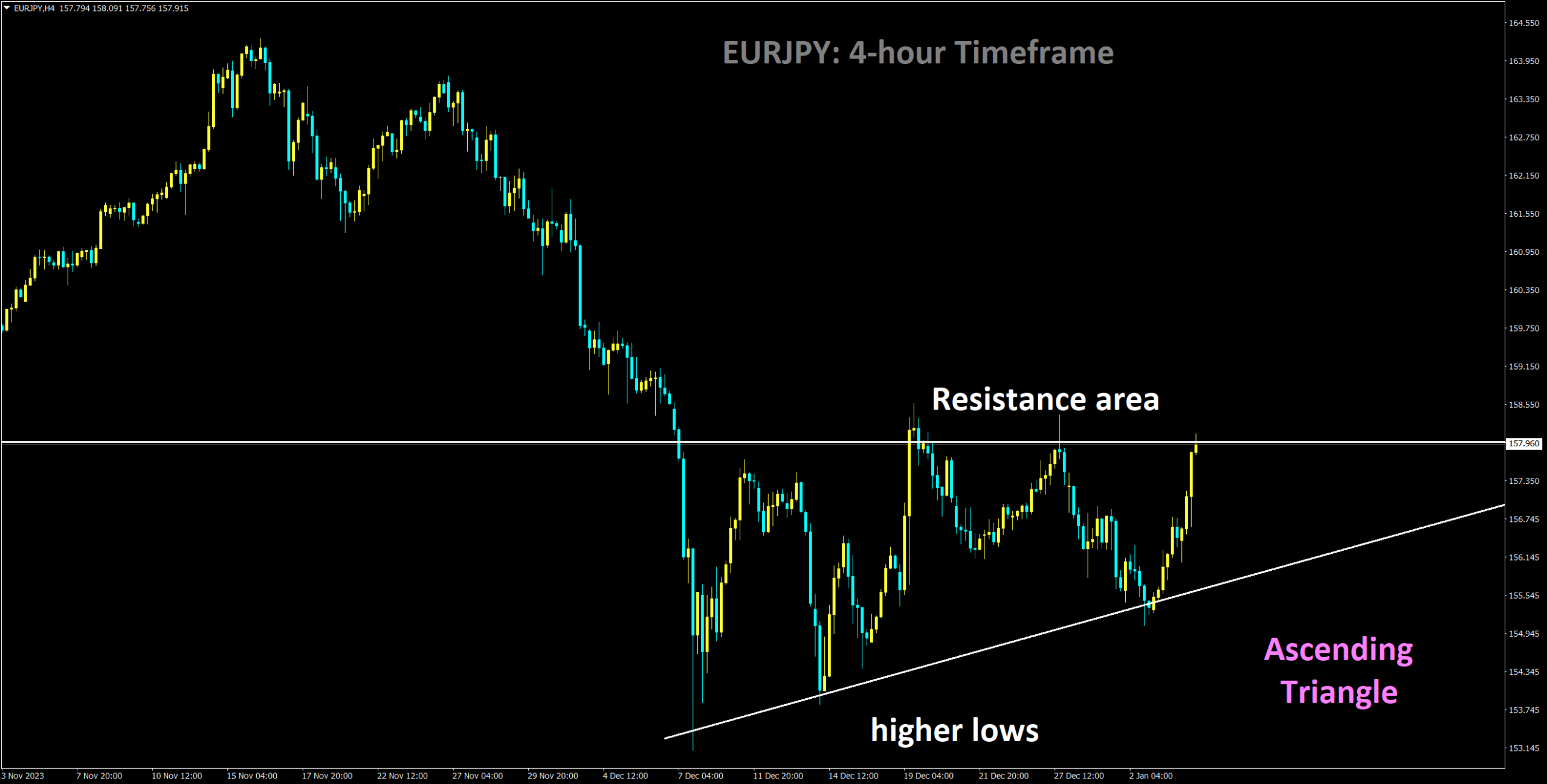 EURJPY is moving in Ascending Triangle and market has reached resistance area of the pattern.