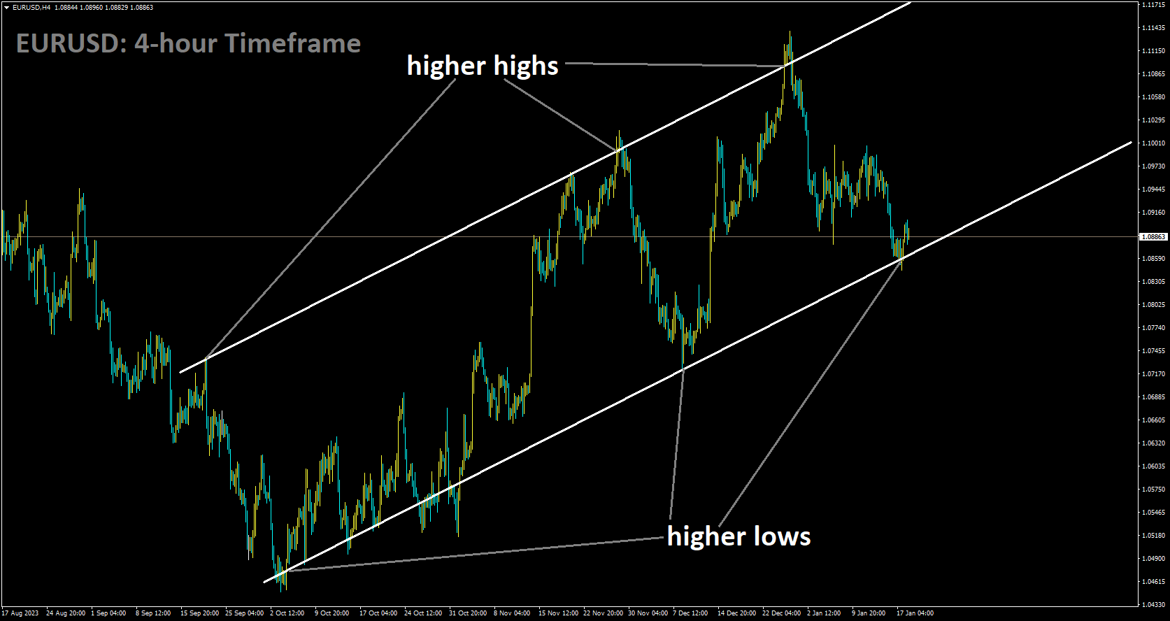 EURUSD is moving in Ascending channel and market has reached higher low area of the channel.