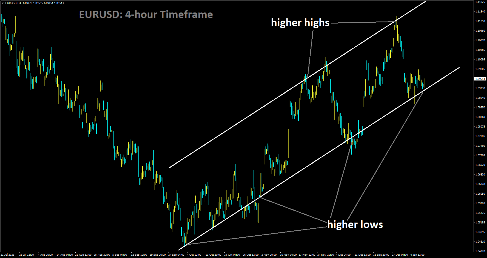 EURUSD is moving in Ascending channel and market has reached higher low area of the channel.