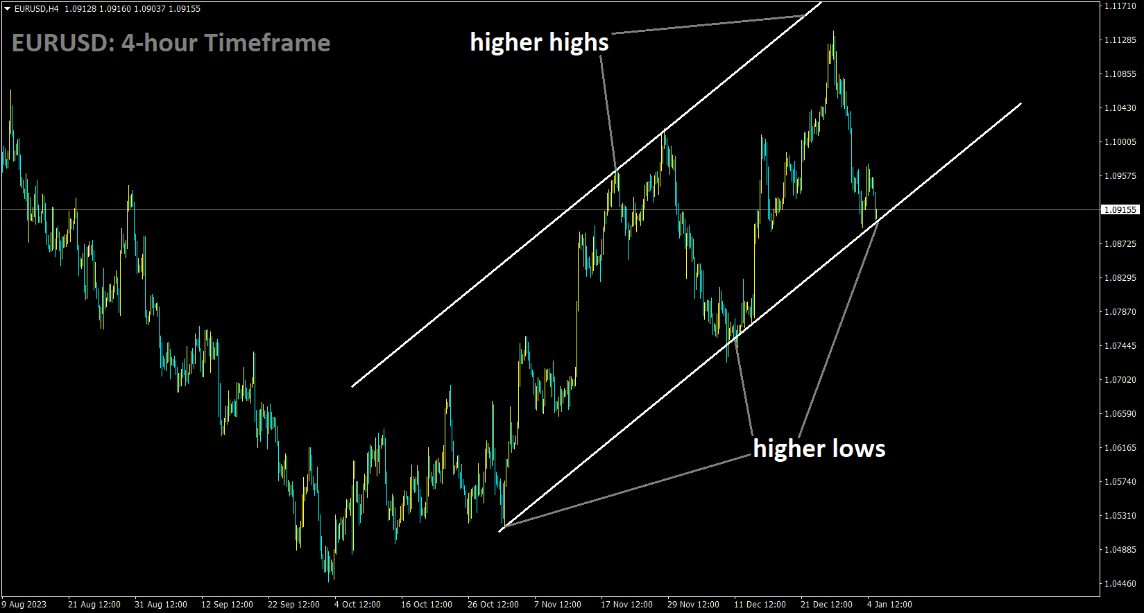 EURUSD is moving in an Ascending channel and the market has reached the higher low area of the channel.