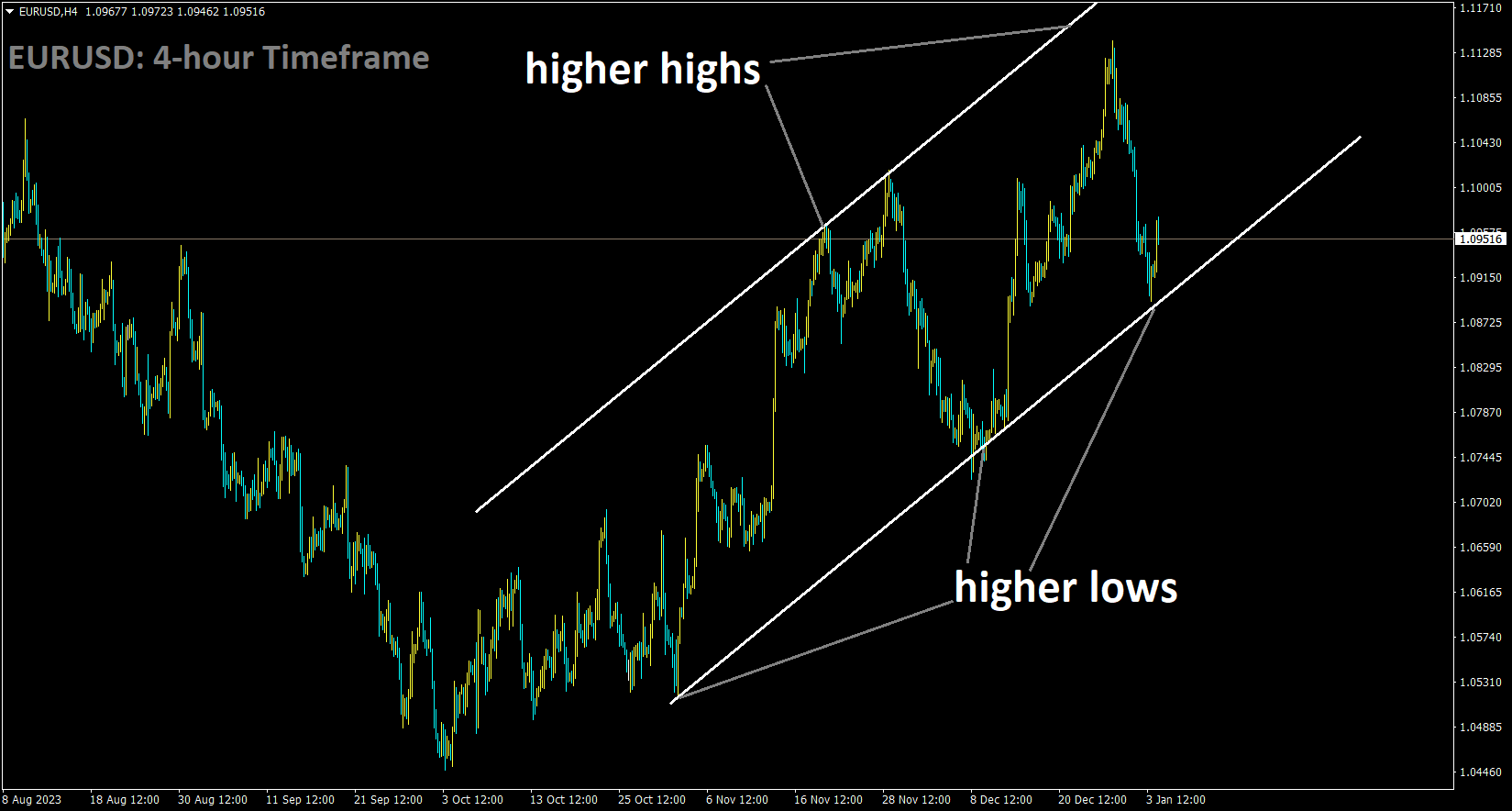 EURUSD is moving in an Ascending channel and the market has rebounded from the higher low area of the channel.