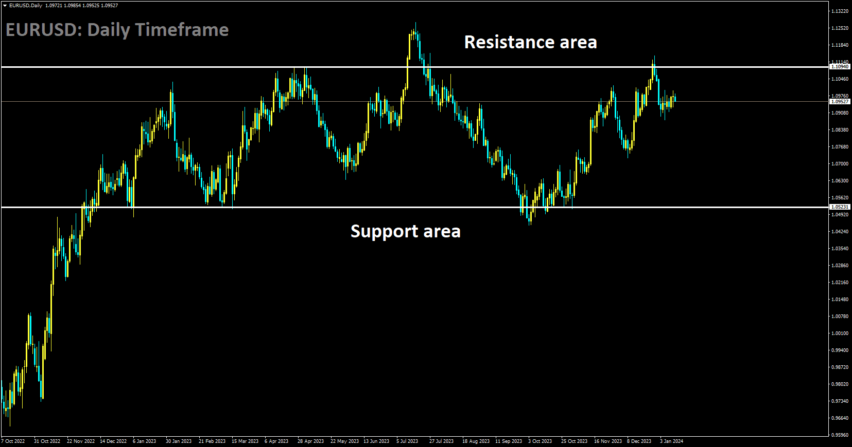 EURUSD is moving in box pattern and market has fallen from the resistance area of the pattern.