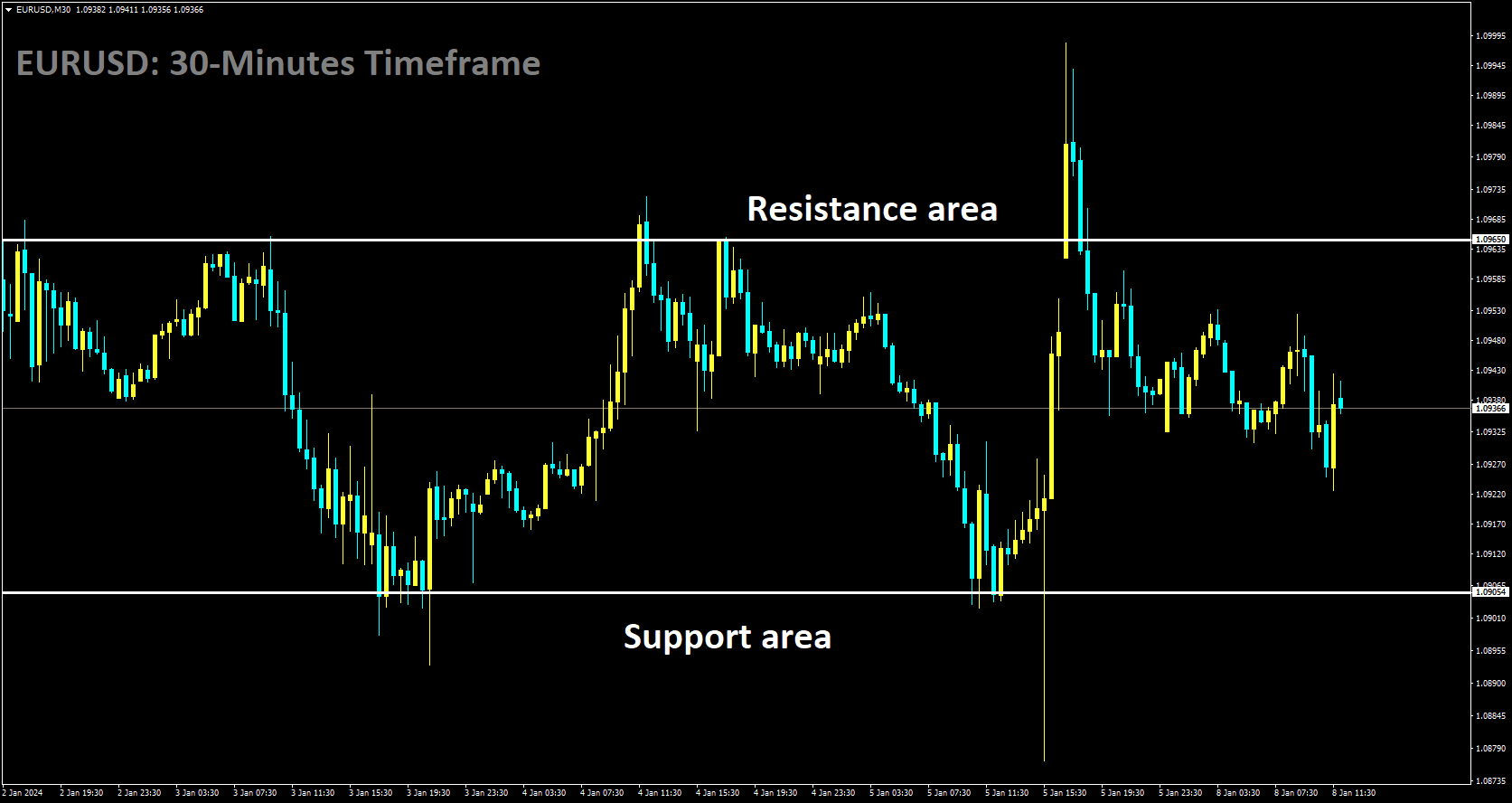 EURUSD is moving in box pattern and market has fallen from the resistance area of the pattern.