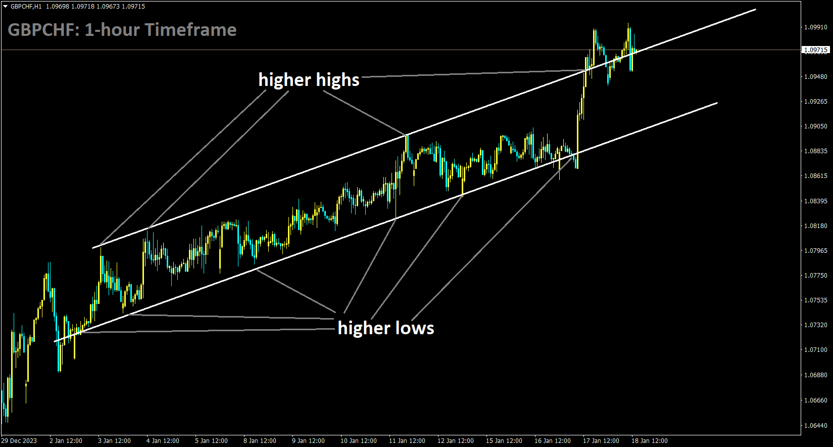 GBPCHF is moving in an Ascending channel and the market has reached the higher high area of the channel.