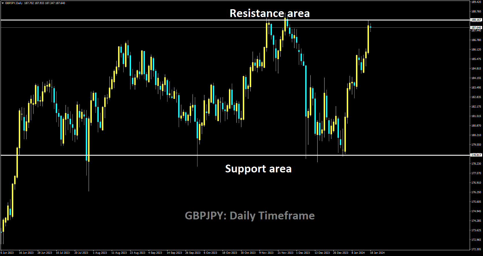 GBPJPY is moving in box pattern and market has reached resistance area of the pattern.