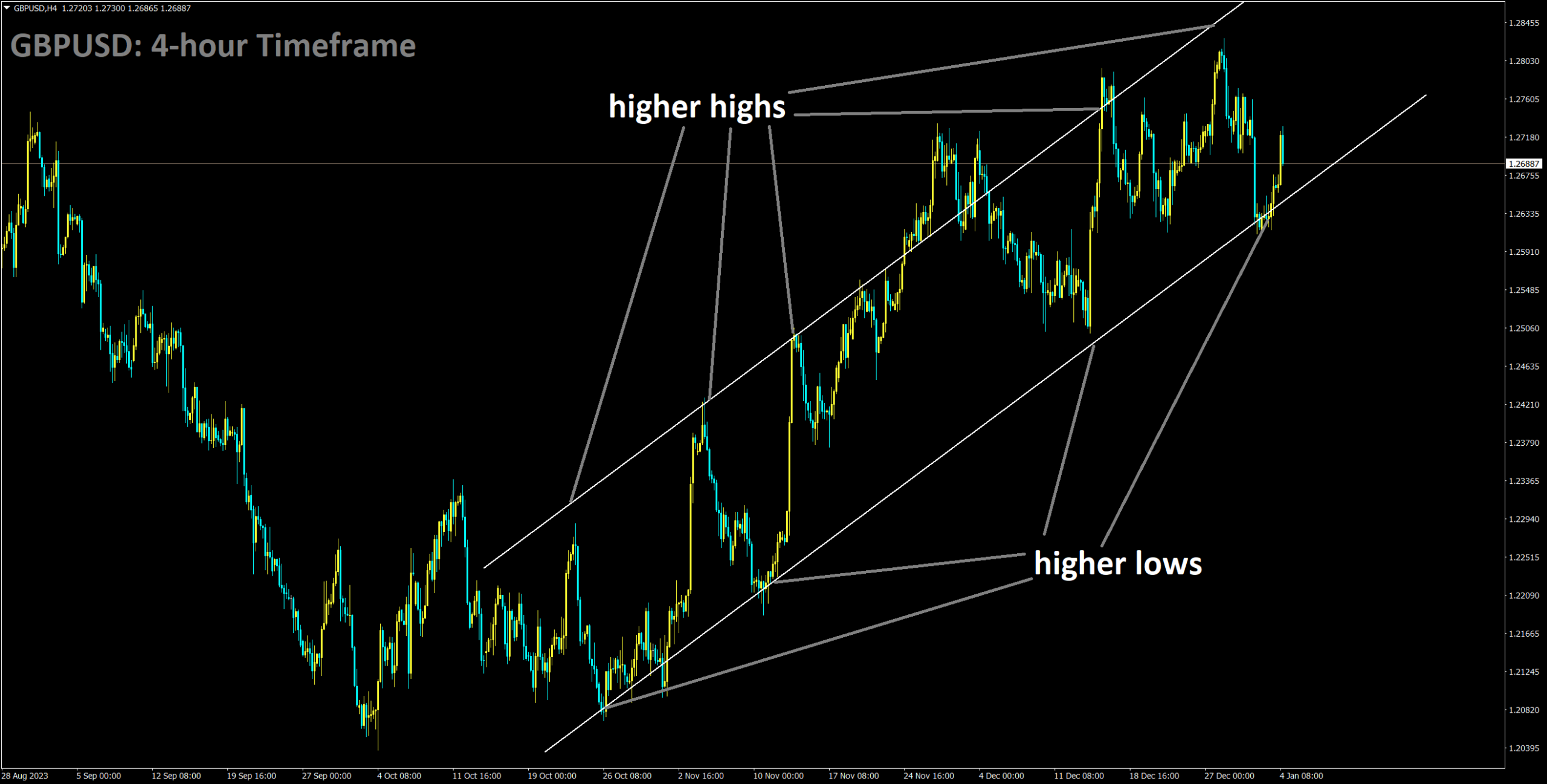 GBPUSD is moving in Ascending channel and market has reached higher low area of the channel.