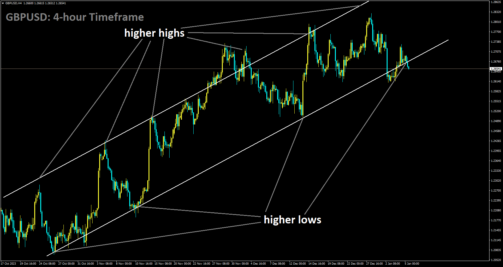 GBPUSD is moving in Ascending channel and market has reached higher low area of the channel.