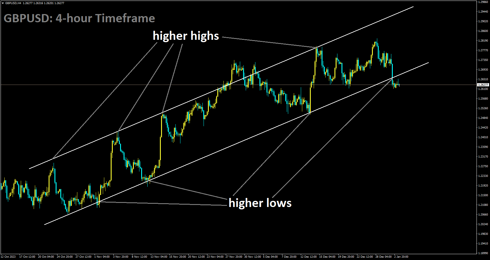 GBPUSD is moving in Ascending channel and market has reached higher low area of the channel.