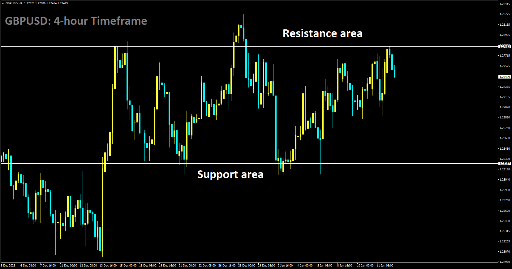 GBPUSD is moving in box pattern and market has fallen from the resistance area of the pattern.