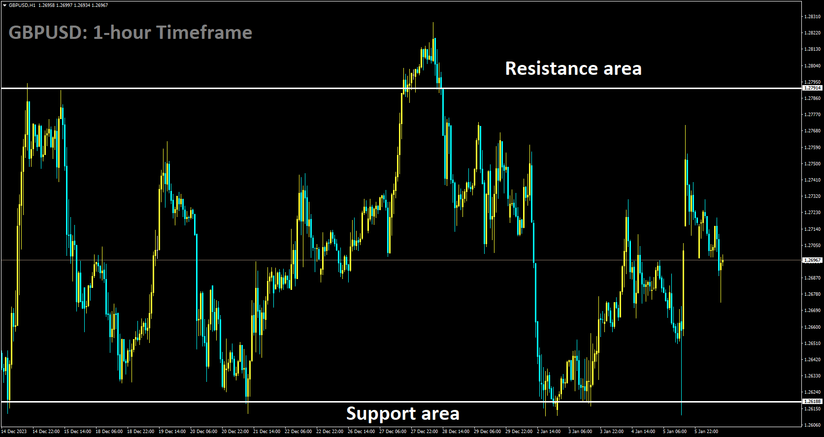 GBPUSD is moving in box pattern and market has fallen from the resistance area of the pattern.