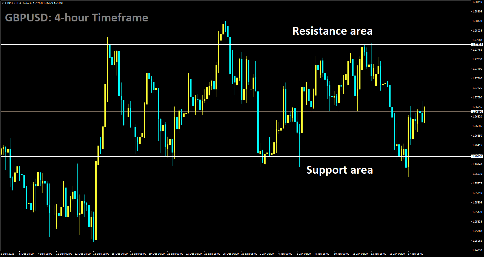 GBPUSD is moving in box pattern and market has rebounded from the support area of the pattern.