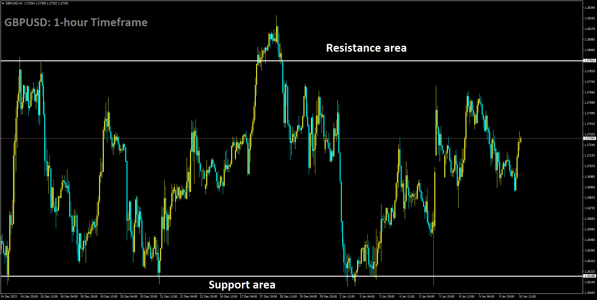 GBPUSD is moving in box pattern and market has rebounded from the support area of the pattern.