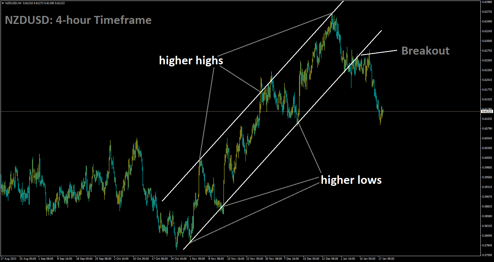 NZDUSD has broken Ascending channel in downside.