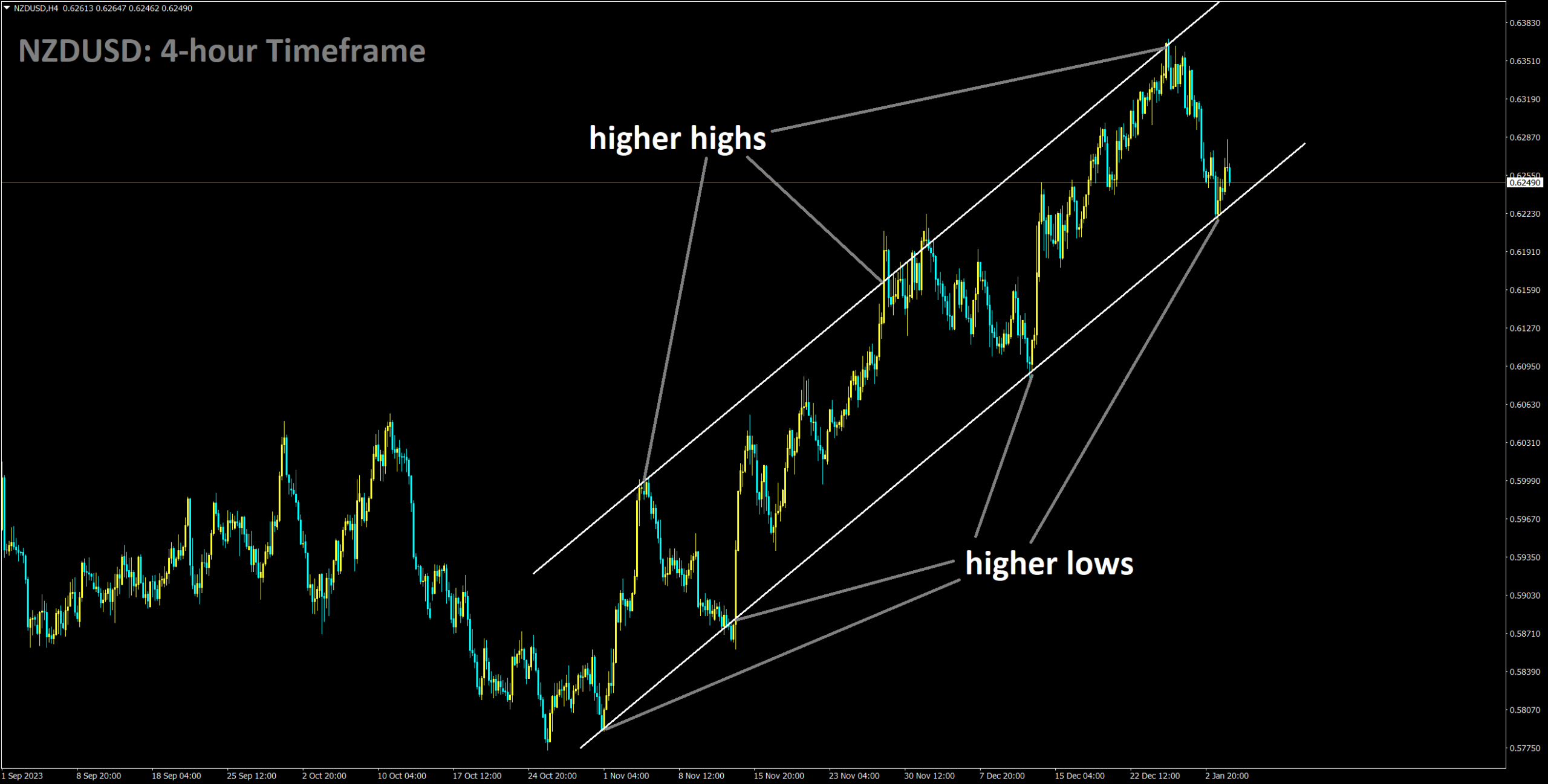 NZDUSD is moving in Ascending channel and market has reached higher low area of the channel.