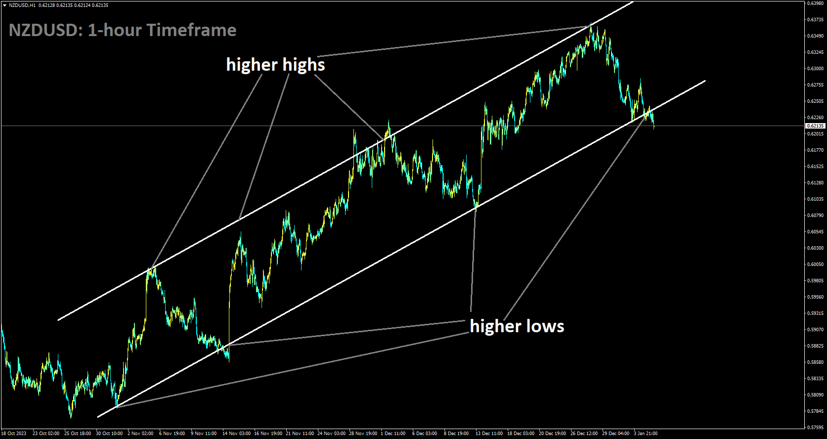 NZDUSD is moving in Ascending channel and market has reached higher low area of the channel.