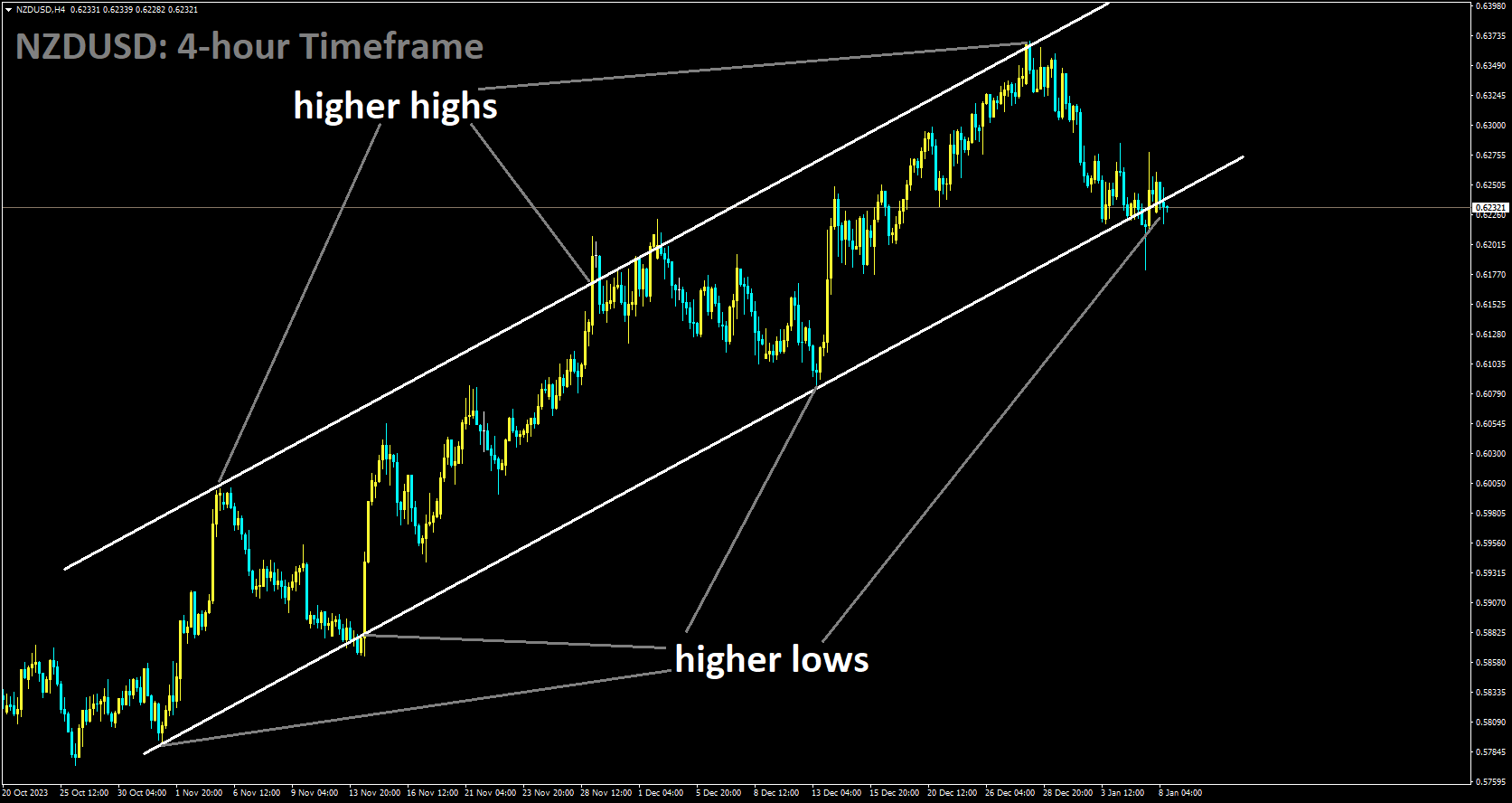 NZDUSD is moving in Ascending channel and market has reached higher low area of the channel.