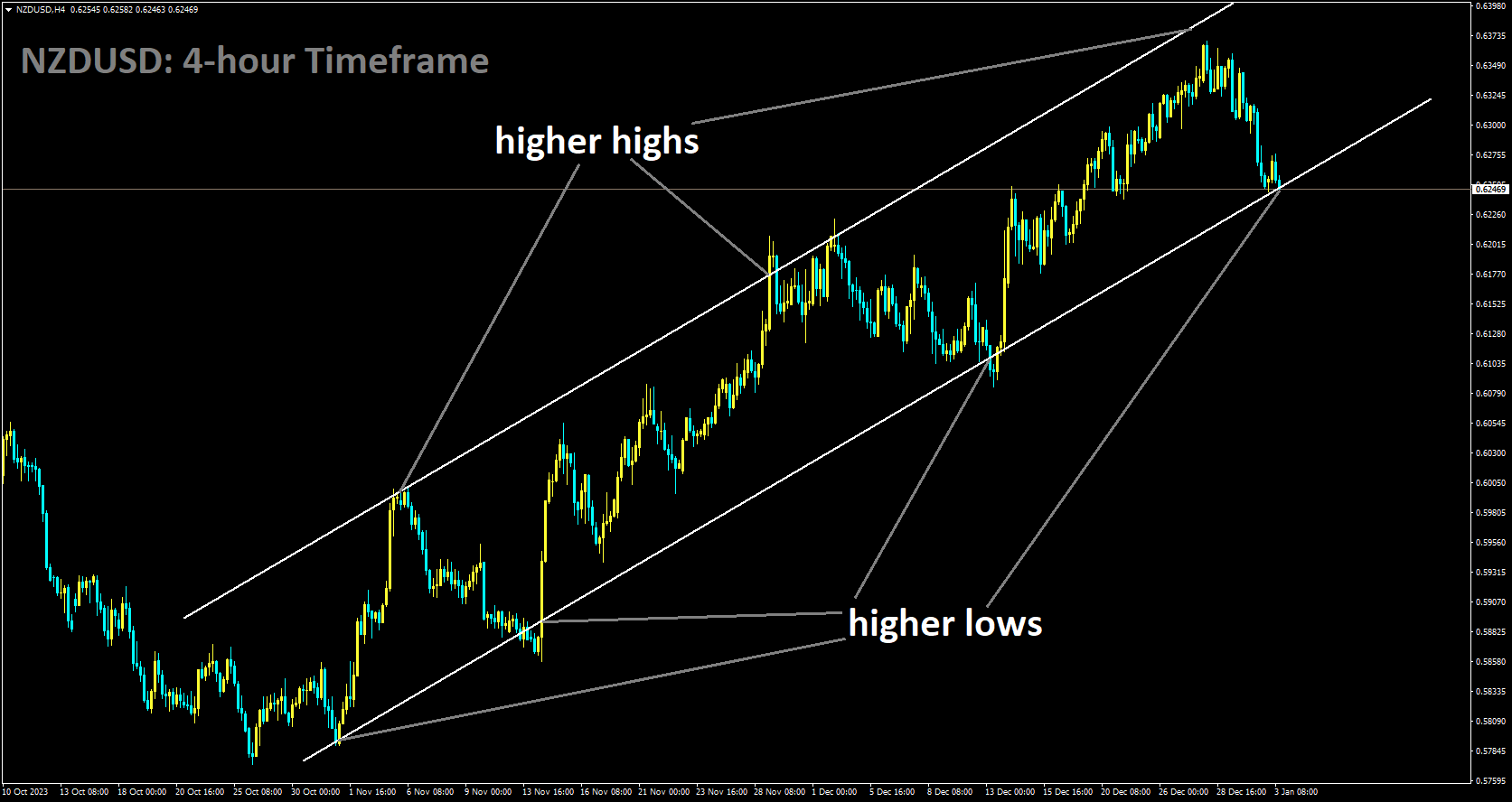 NZDUSD is moving in Ascending channel and market has reached higher low area of the channel.