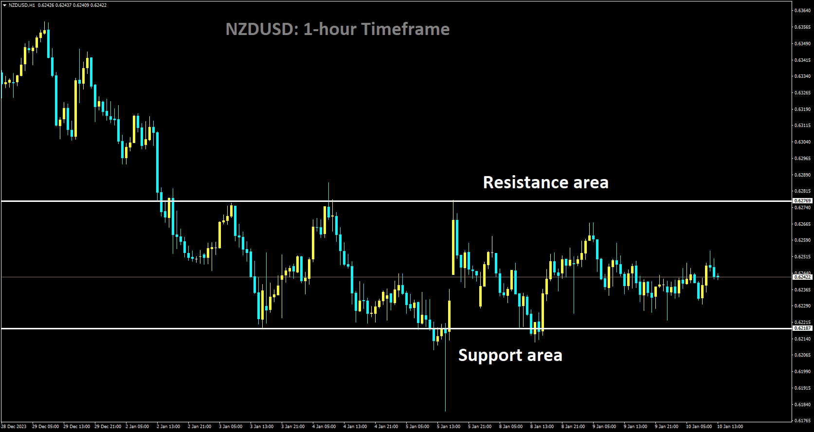 NZDUSD is moving in box pattern.