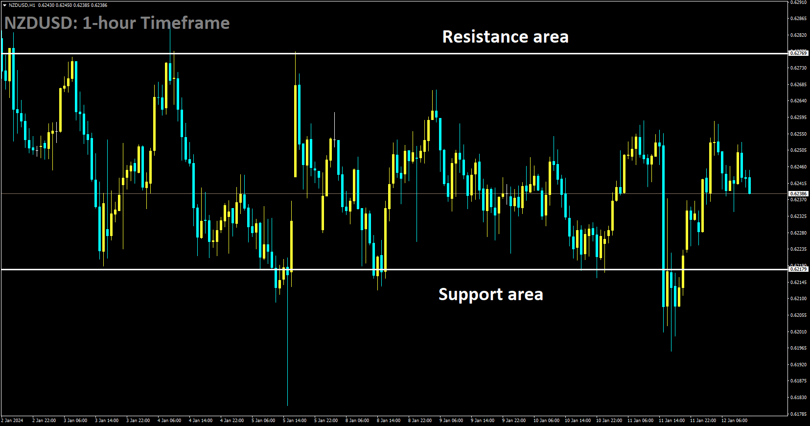 NZDUSD is moving in box pattern and market has rebounded from the support area of the pattern.