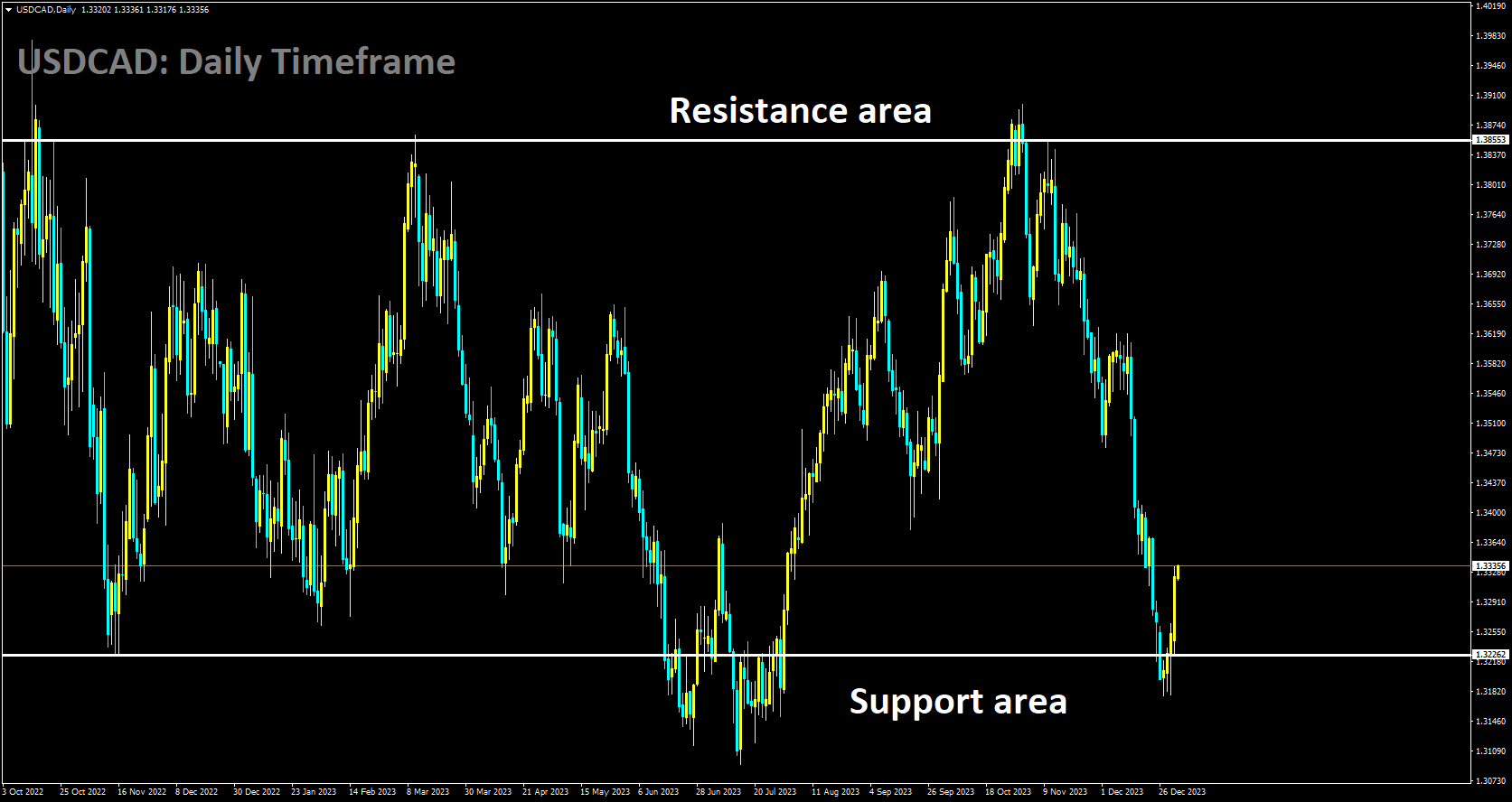 USDCAD is moving in Box pattern and market has rebounded from the support area of the pattern.