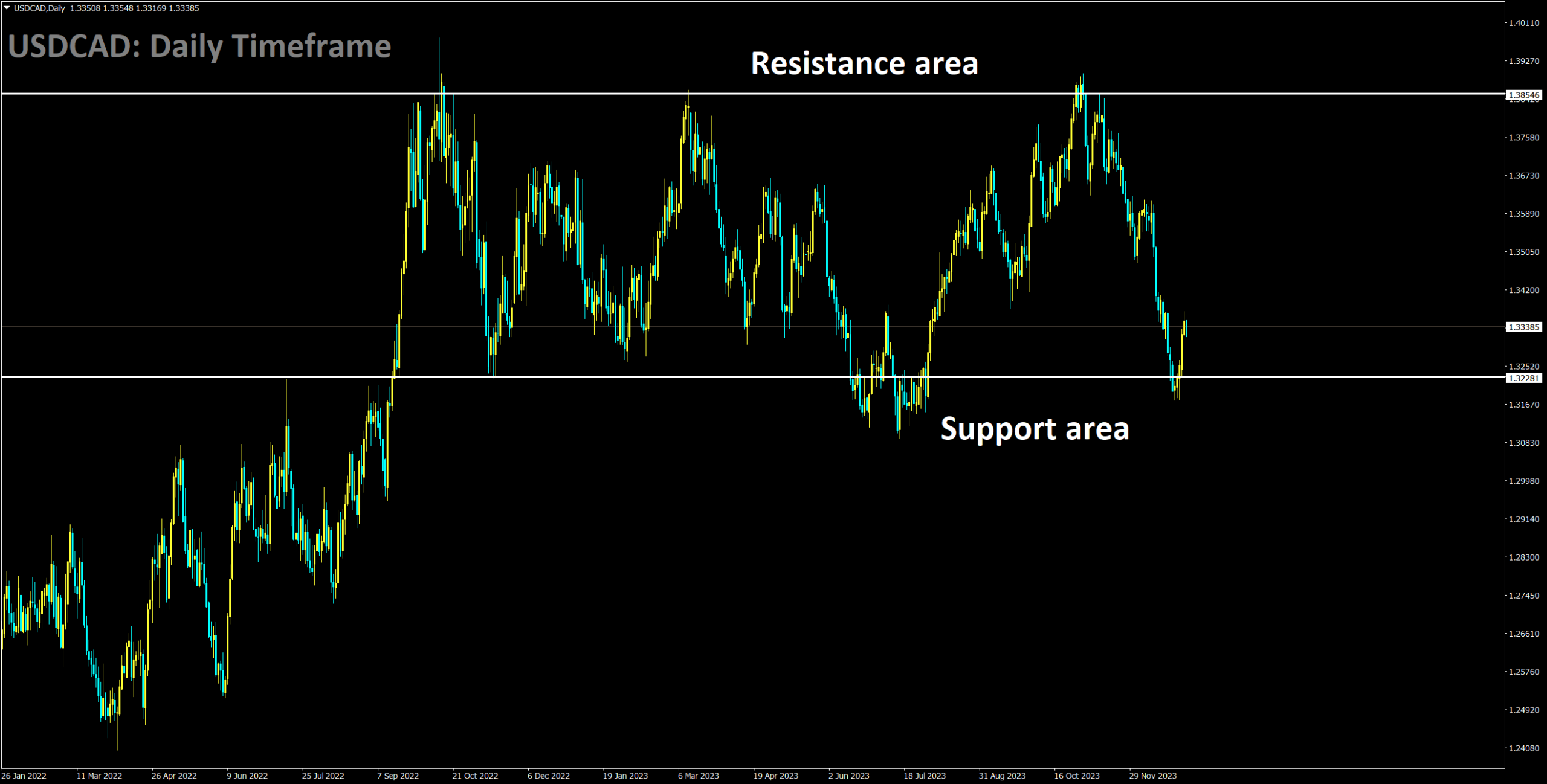 USDCAD is moving in box pattern and market has rebounded from the support area of the pattern.