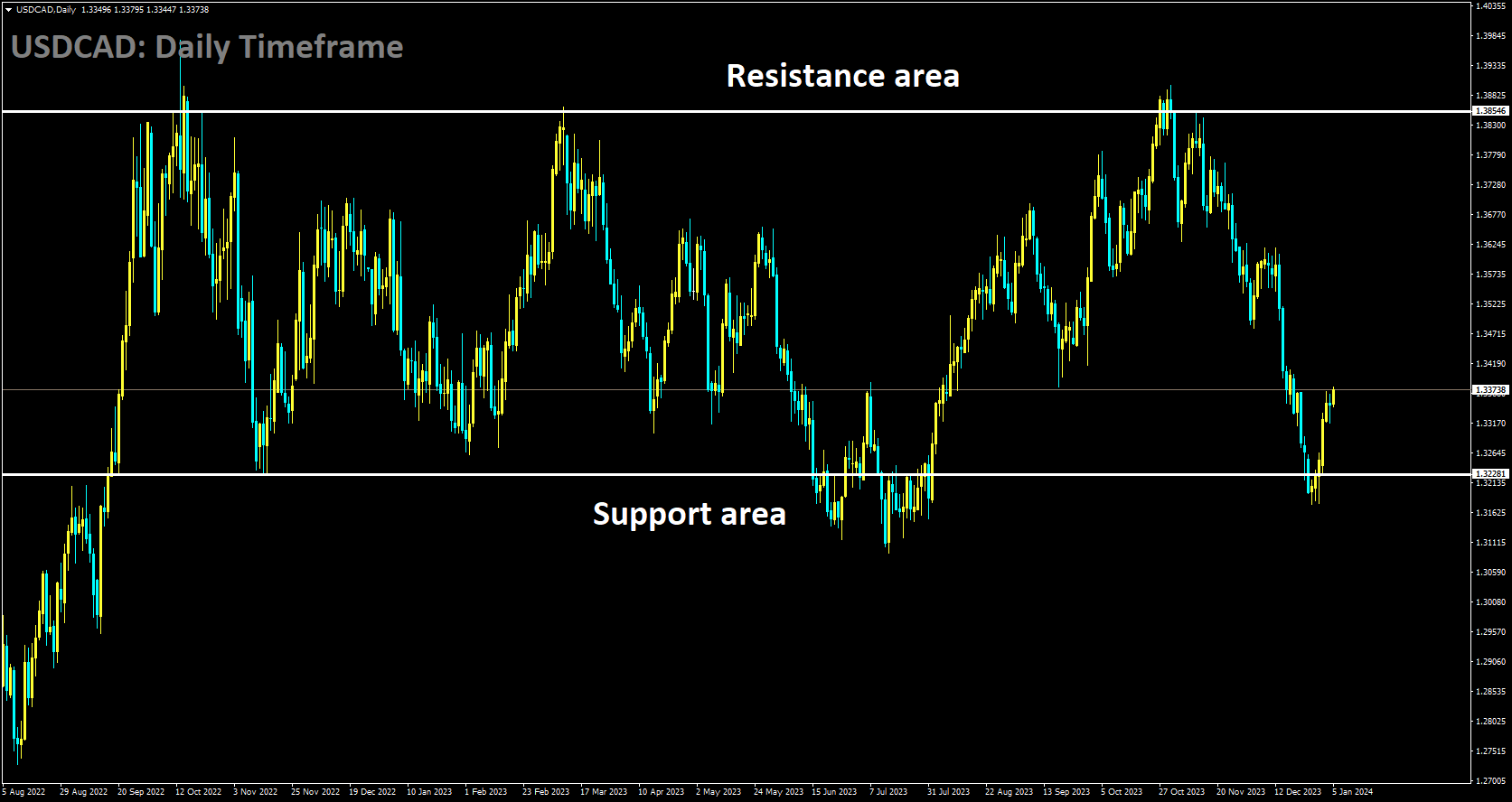 USDCAD is moving in box pattern and market has rebounded from the support area of the pattern.