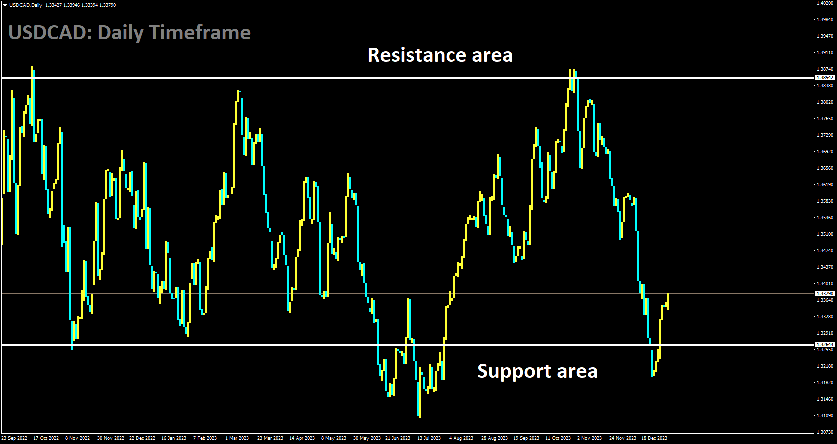 USDCAD is moving in box pattern and market has rebounded from the support area of the pattern.