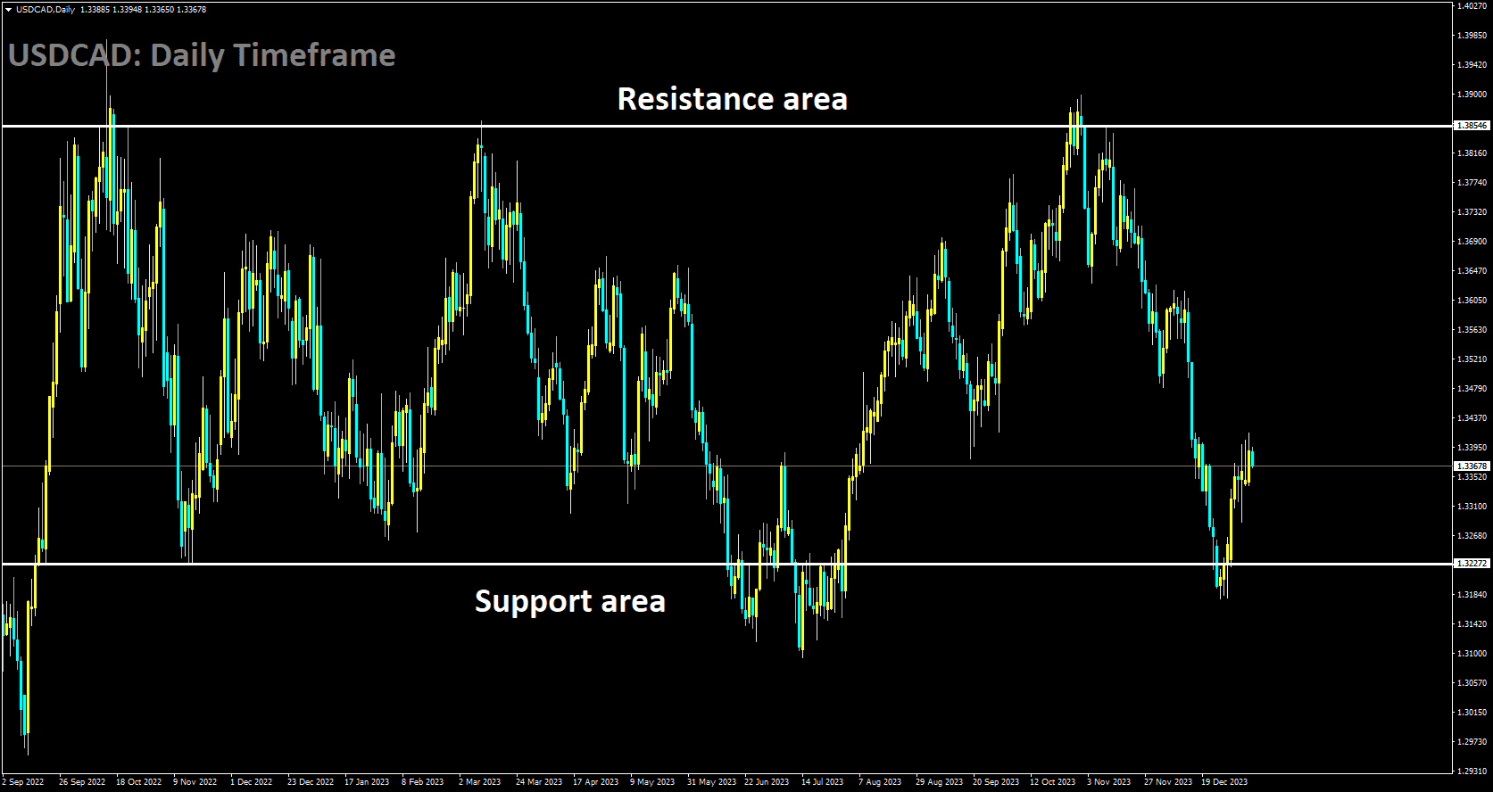 USDCAD is moving in box pattern and market has rebounded from the support area of the pattern.