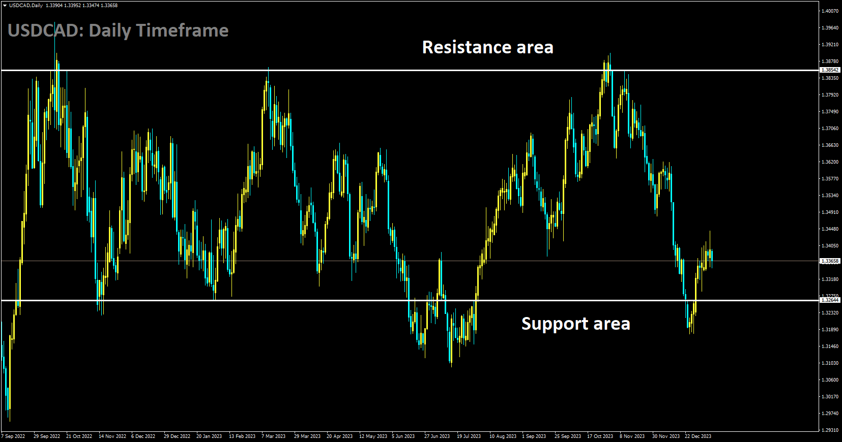 USDCAD is moving in box pattern and market has rebounded from the support area of the pattern.