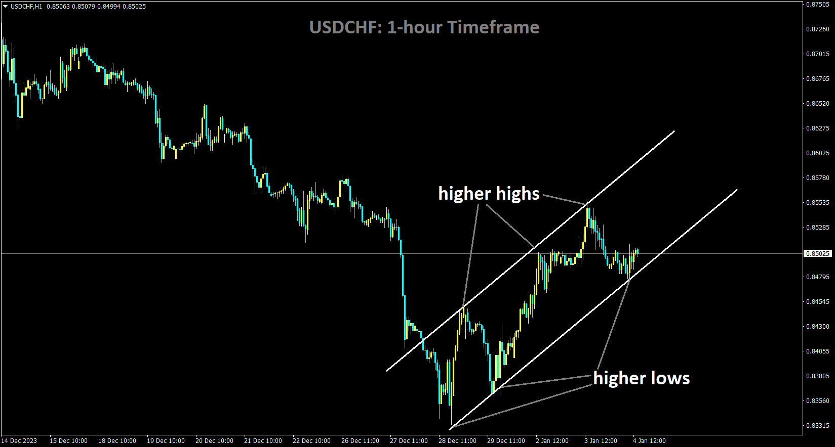 USDCHF is moving in an Ascending channel and the market has rebounded from the higher low area of the channel.