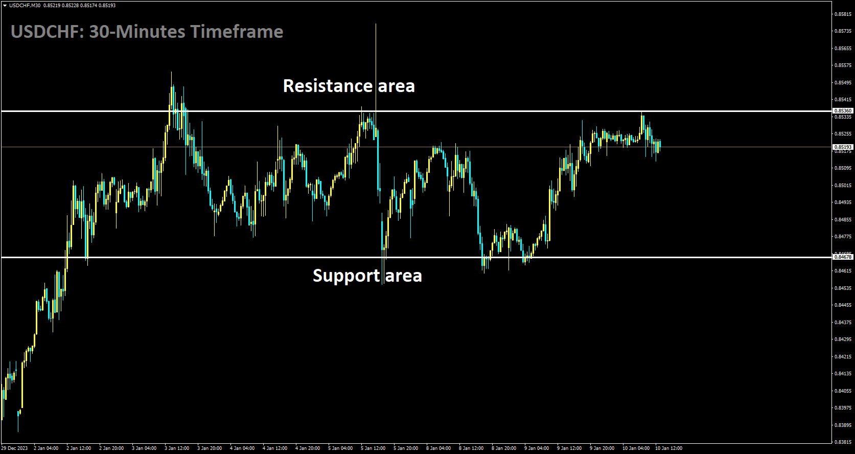 USDCHF is moving in box pattern and market has fallen from the resistance area of the pattern.