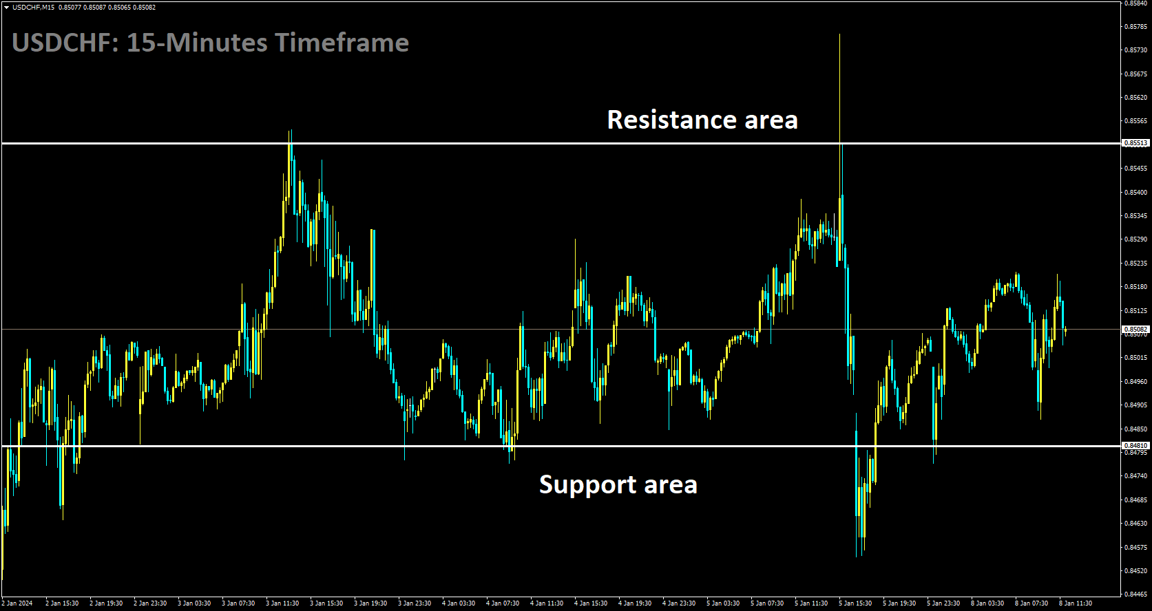 USDCHF is moving in box pattern and market has rebounded from the support area of the pattern.