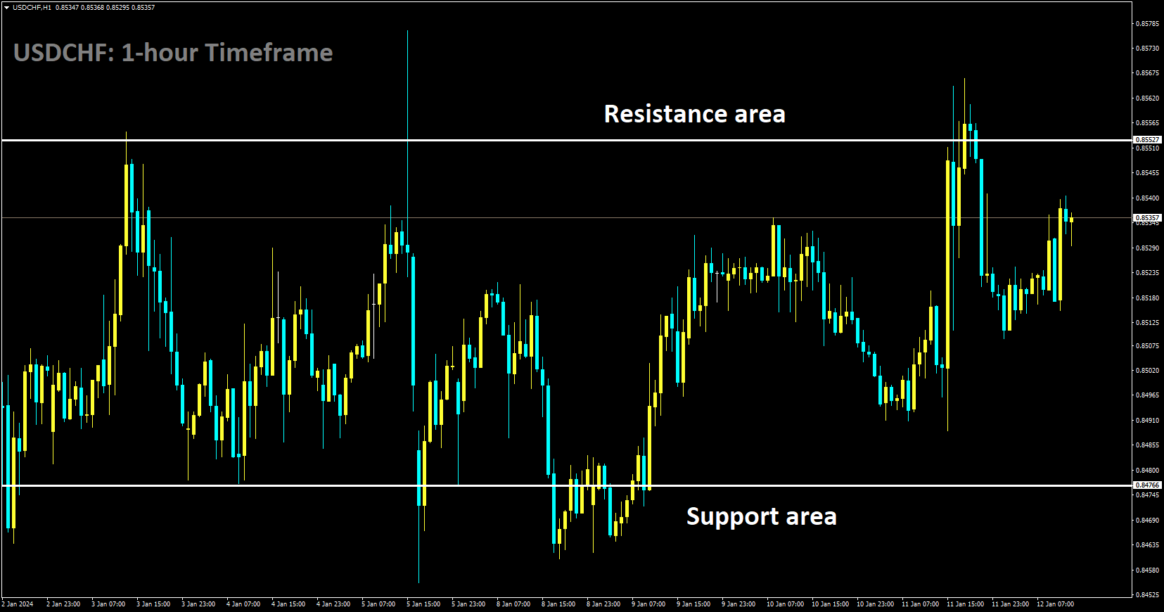 USDCHF is moving in box pattern market has fallen from the resistance area of the pattern.