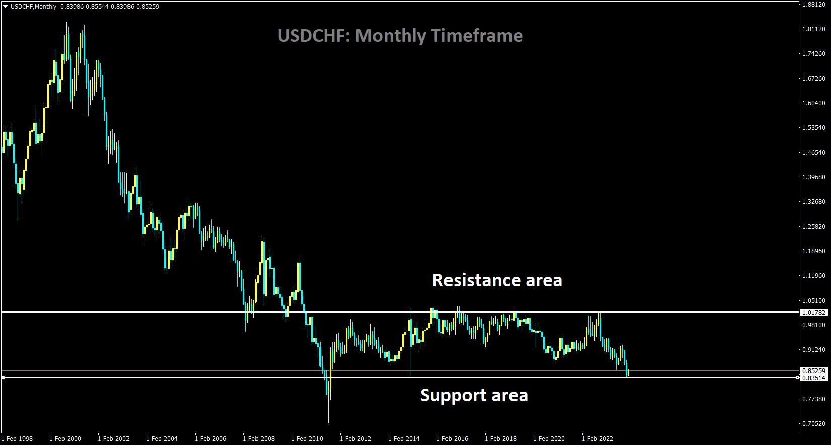 USDCHF is moving in the Box pattern and the market has reached the support area of the pattern.