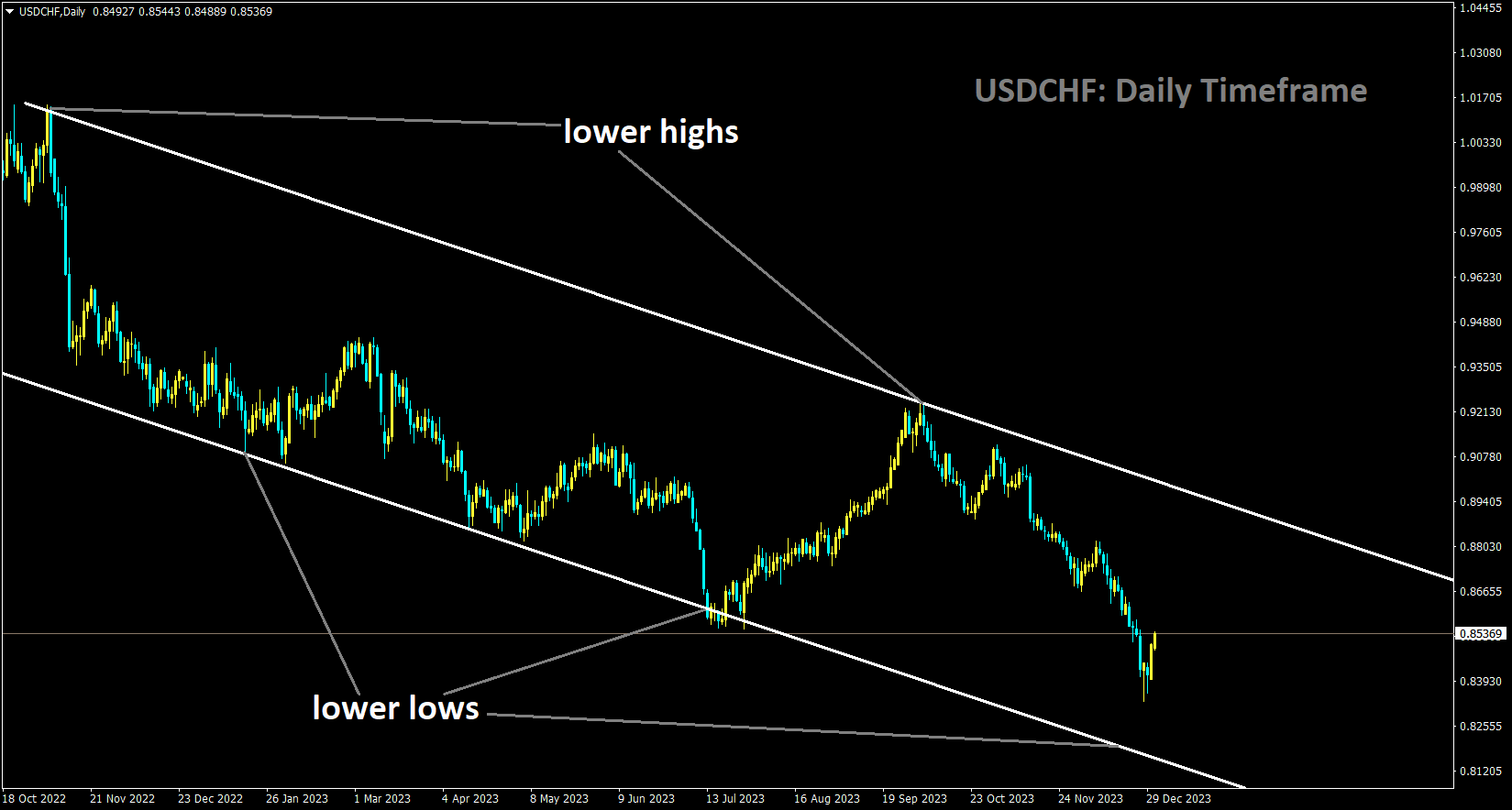 USDCHF is moving in the Descending channel and the market has reached the lower low area of the channel.