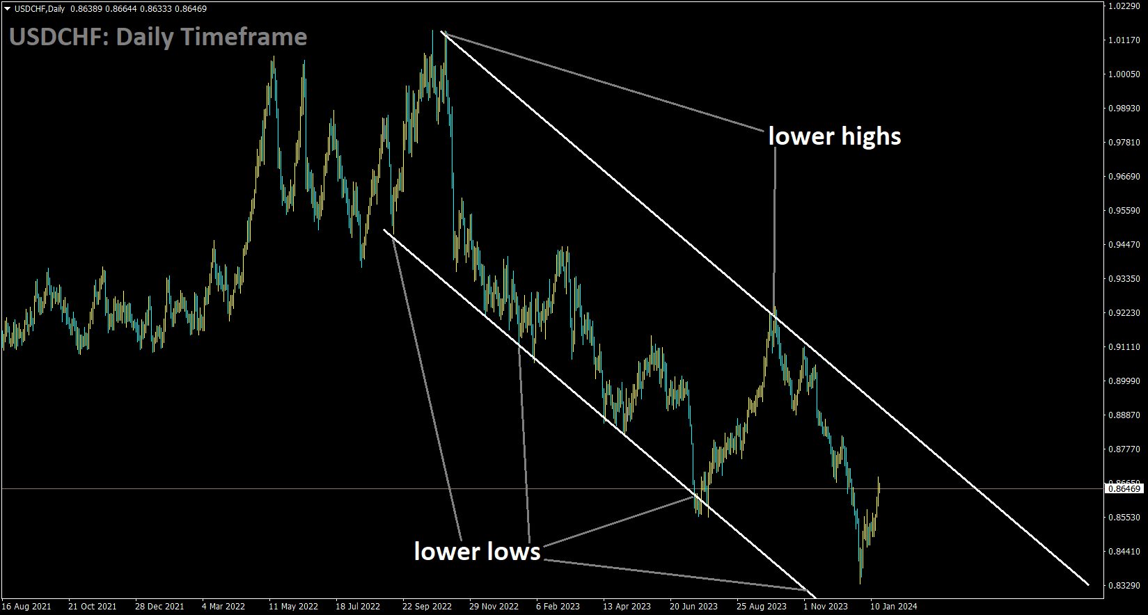 USDCHF is moving in the Descending channel and the market has rebounded from the lower low area of the channel.