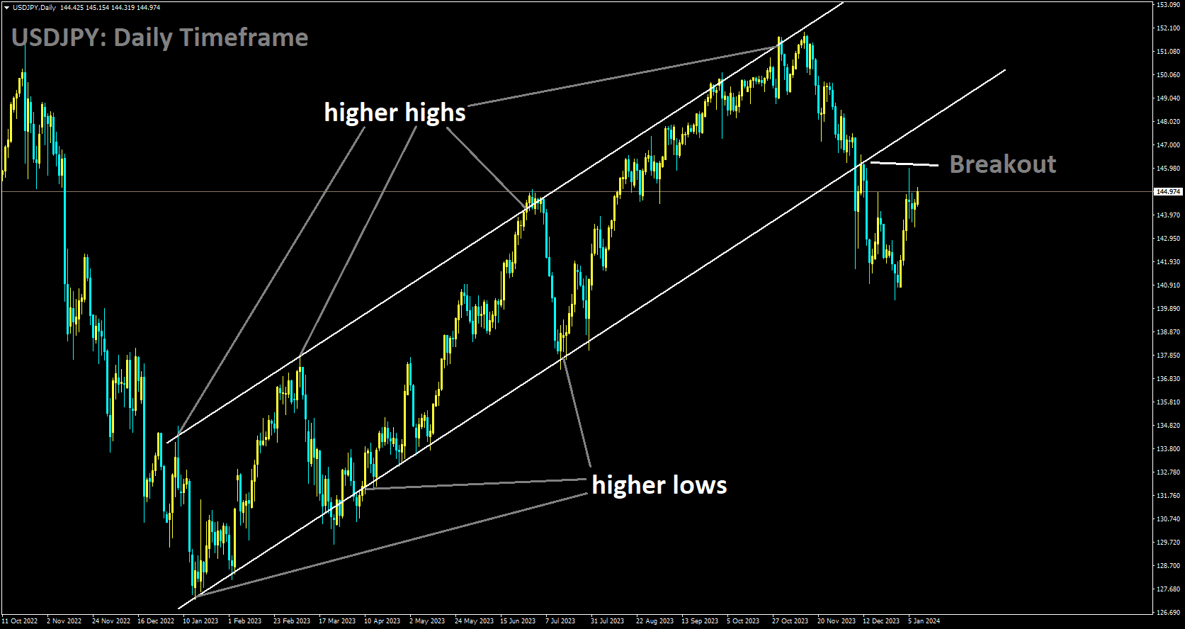 USDJPY has broken Ascending channel in downside.