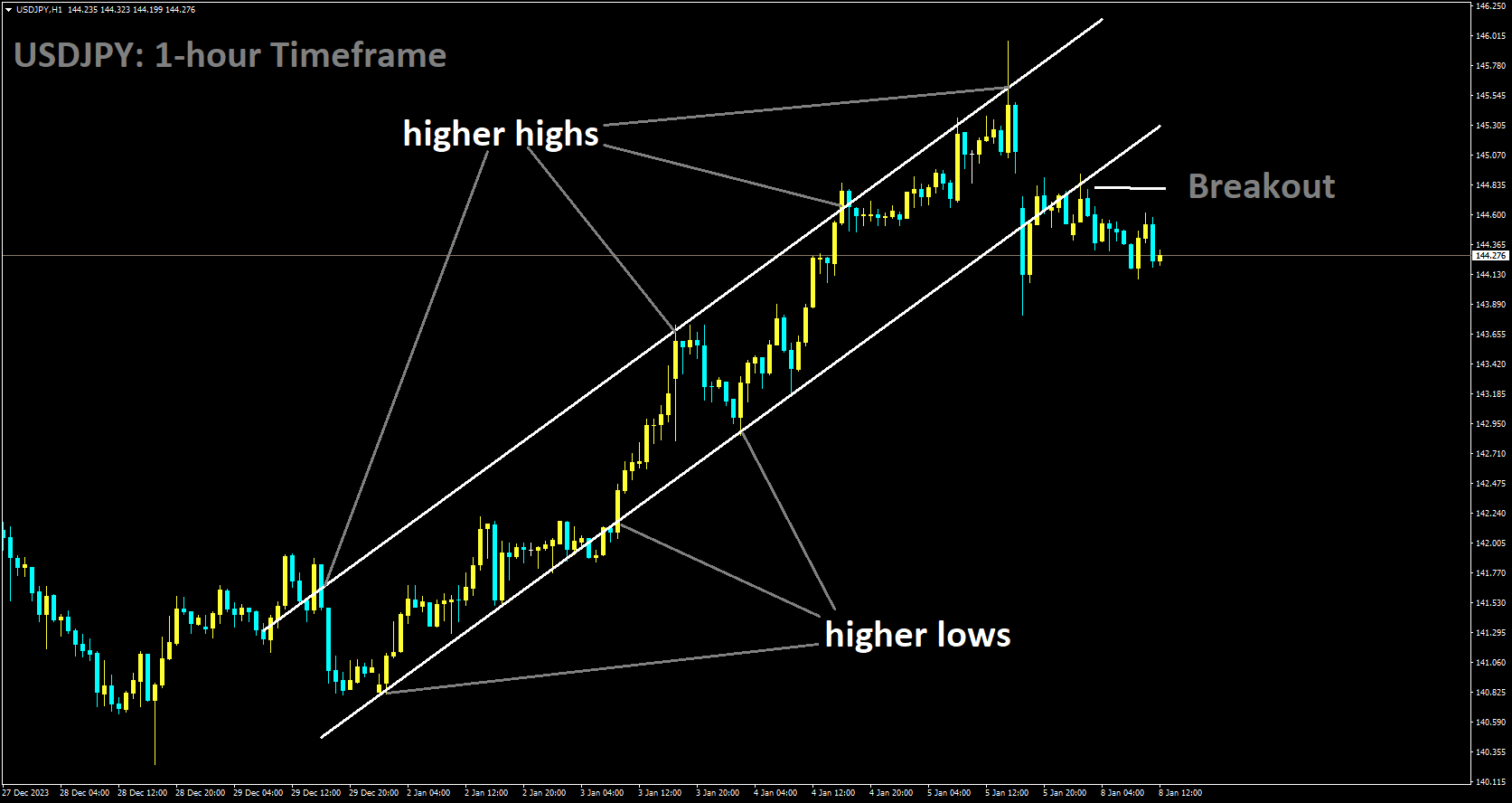 USDJPY has broken Ascending channel in downside.