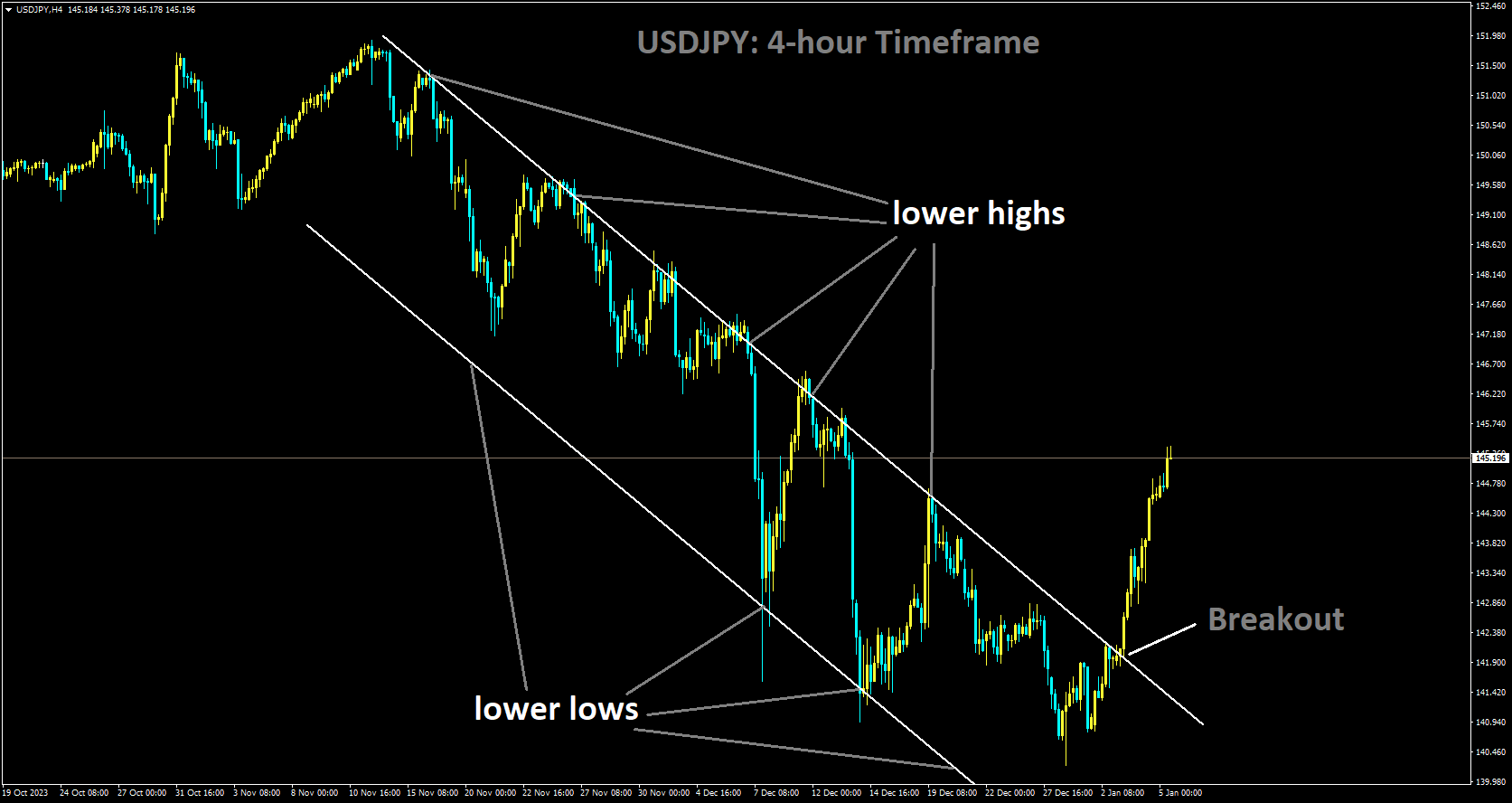 USDJPY has broken Descending channel in upside.