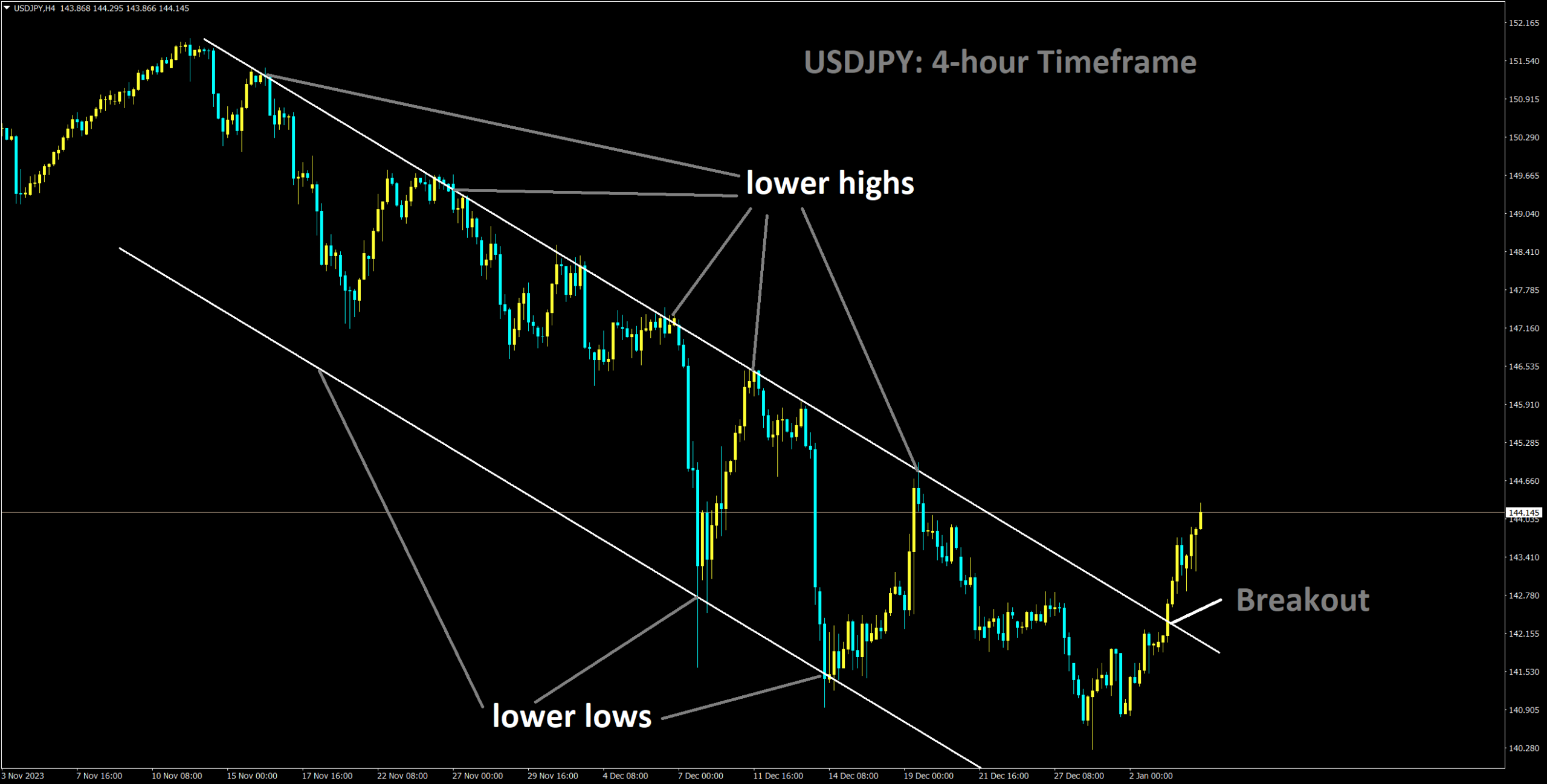 USDJPY has broken Descending channel in upside.