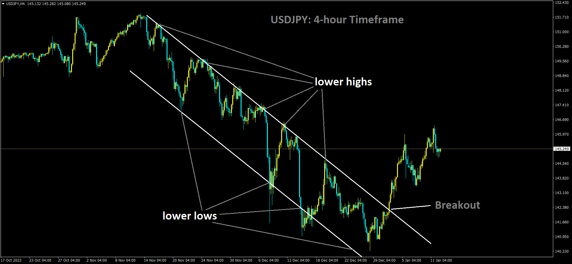 USDJPY has broken the Descending channel in upside.