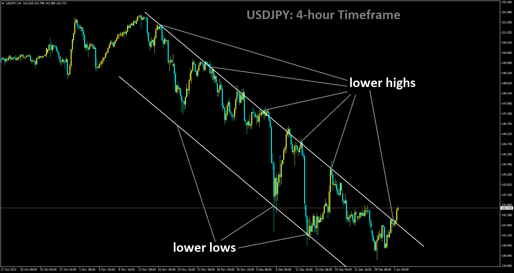 USDJPY is moving in Descending channel and market has reached lower low area of the channel.