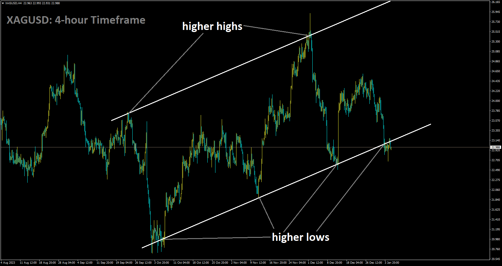 XAGUSD is moving in Ascending channel and market has reached higher low area of the channel.