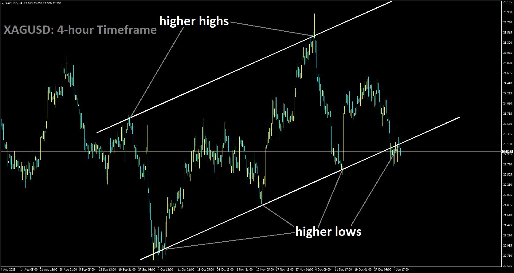 XAGUSD is moving in Ascending channel and market has reached higher low area of the channel.