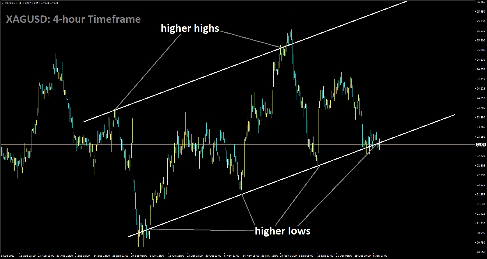 XAGUSD is moving in Ascending channel and market has reached higher low area of the channel.