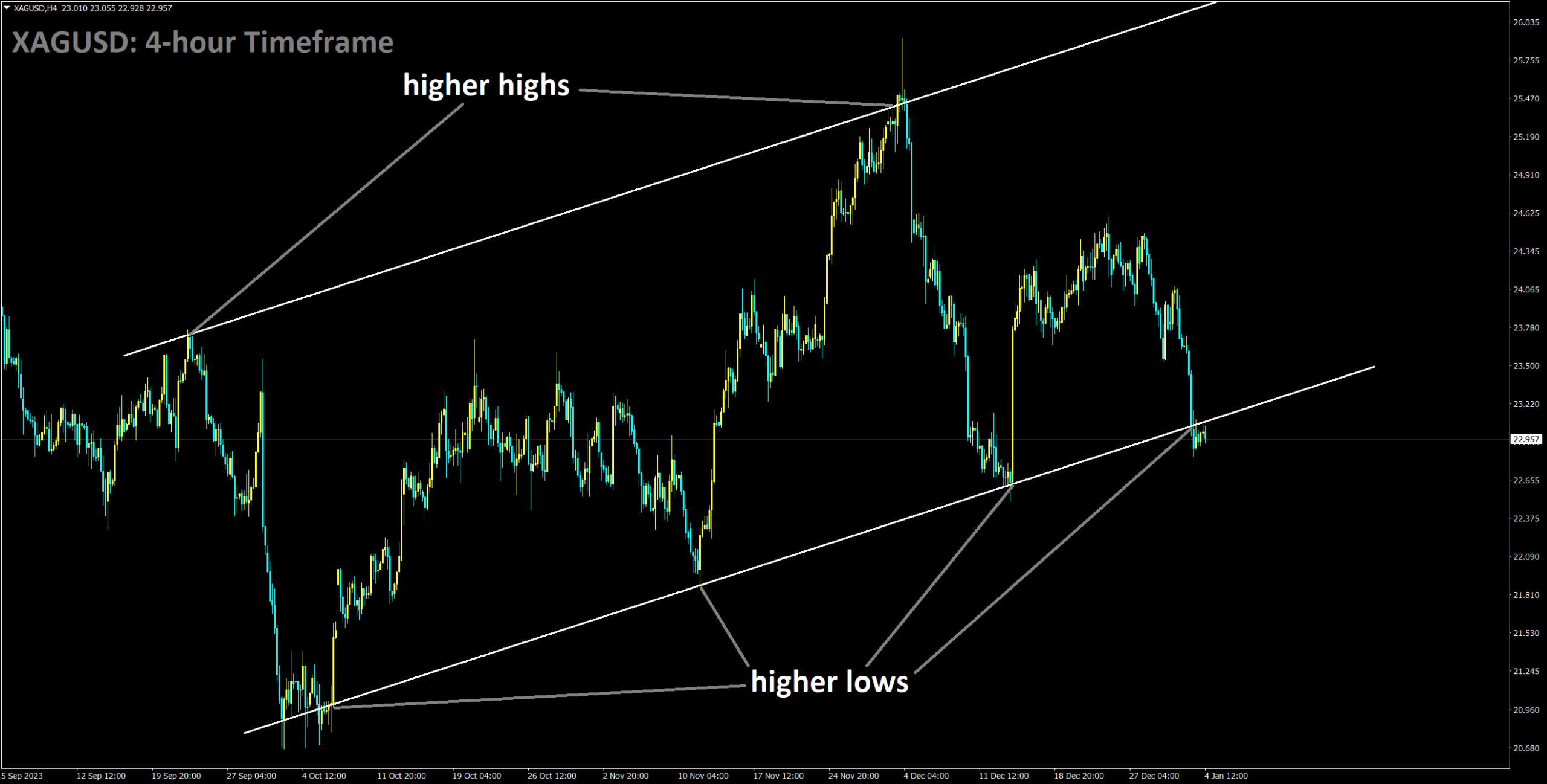 XAGUSD is moving in Ascending channel and market has reached higher low area of the channel.