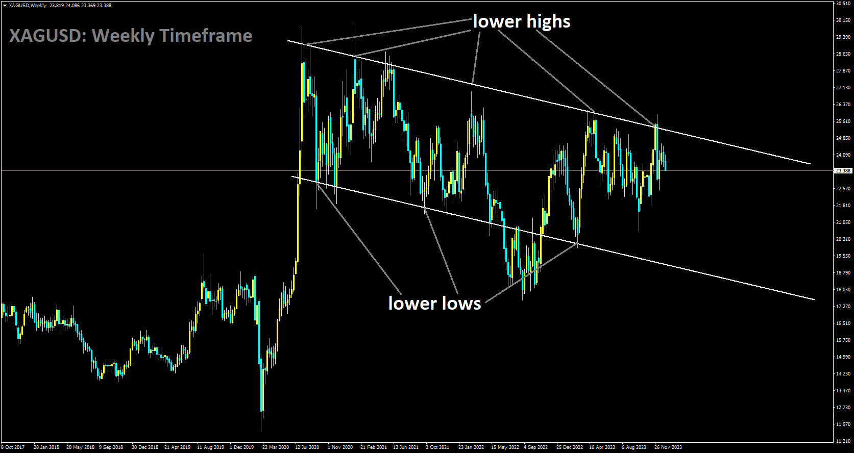 XAGUSD is moving in Descending channel and market has fallen from the lower high area of the channel.